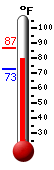 Currently: 75.9, Max: 77.6, Min: 75.9
