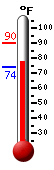 Currently: 76.0, Max: 90.5, Min: 72.7