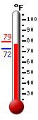 Currently: 76.9, Max: 79.3, Min: 72.4