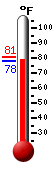 Currently: 78.2, Max: 80.5, Min: 78.1