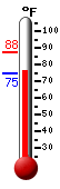Currently: 78.5, Max: 87.5, Min: 74.8