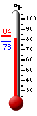 Currently: 81.4, Max: 83.6, Min: 78.1