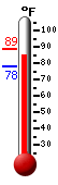 Currently: 88.1, Max: 88.9, Min: 78.1